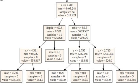 random forest regression - Lazaro Dinovi