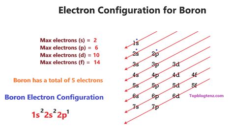 Boron Orbital diagram, Electron configuration, and Valence electrons