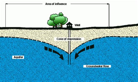 Groundwater and Wells | Well Water Program | Oregon State University