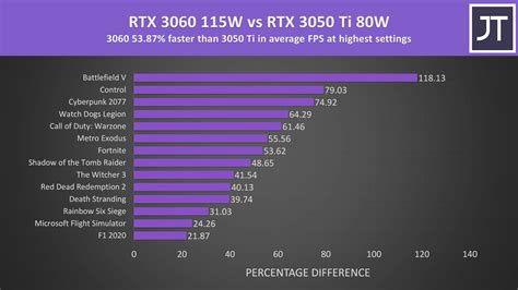 RTX 3050 Ti Laptops Deliver Questionable Performance | Tom's Hardware