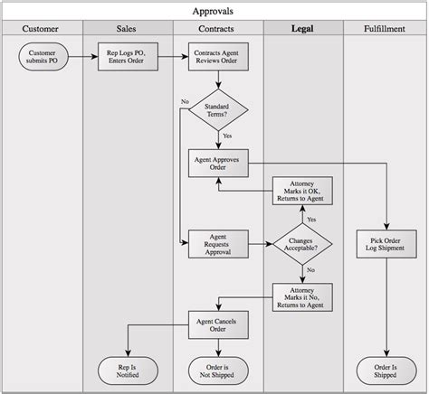 A Beginner's Guide to Process Mapping in 2024