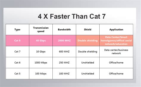 Cat5, Cat5e, Cat6, Cat6a, Cat7, Cat7a Vs Cat8 Ethernet, 50% OFF