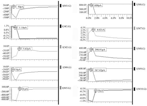 Gate leakage current (I gate ) in the proposed 10T SRAM cell at VDD ...