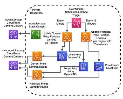 Making a Simple WoW Token Tracker Faster – Emily's Workshop