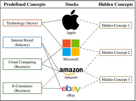 Some examples of stocks, predefined stock concepts and hidden stock ...