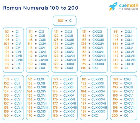 Roman Numerals 100 to 200 | Roman Numbers 100 to 200 Chart