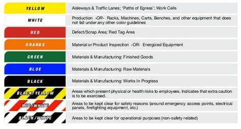 Floor Marking Color Standards Example | Education and training ...