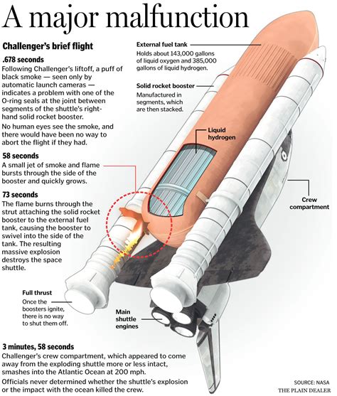 Shuttle Challenger Exploded Thirty Years Ago Today | Jim On Light