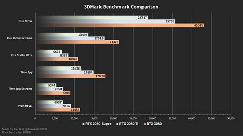 NVIDIA GeForce RTX 3080 Gaming Benchmarks Leak Out - Up To 35% Faster ...