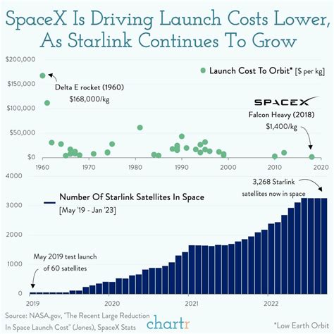 Out of this world: SpaceX’s $137bn valuation