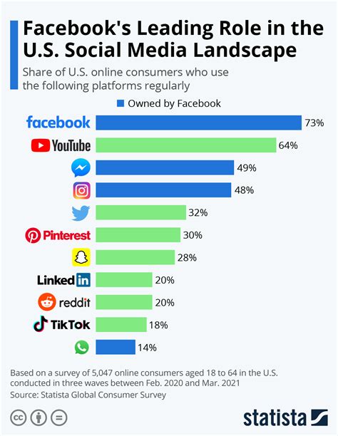 Chart: Facebook's Leading Role in the U.S. Social Media Landscape ...