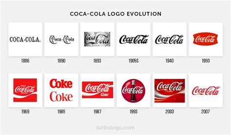 Coca-cola logo evolution and history – TURBOLOGO – Logo Maker Blog