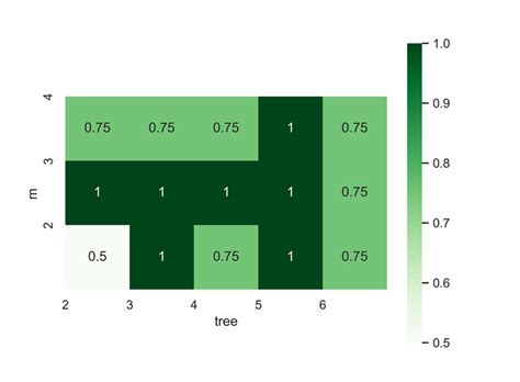 Accuracy of random forest model under hyperparameters. | Download ...