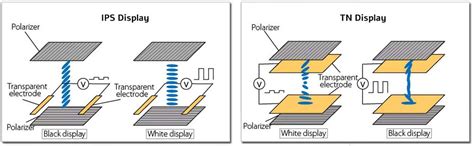 The differences of TFT and IPS displays, which is better?