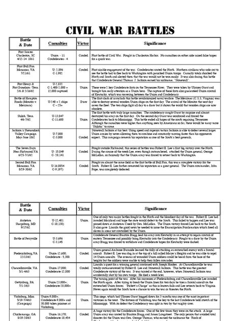 Civil War Battles Chart | Battle Of Fredericksburg | Union Army | Free ...