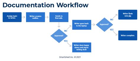 Workflow Mapping Tips And Examples Smartsheet, 44% OFF