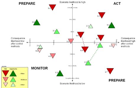 3. The representation in a quadrant diagram helps to prioritise the ...