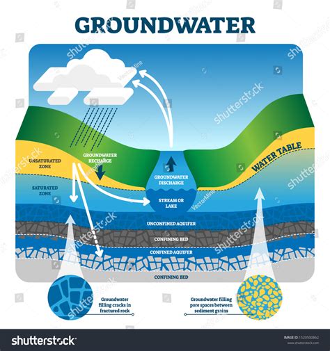 14,723 Groundwater Images, Stock Photos & Vectors | Shutterstock