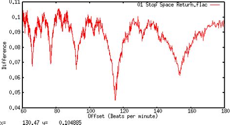 bpm-tools: Tempo analysis