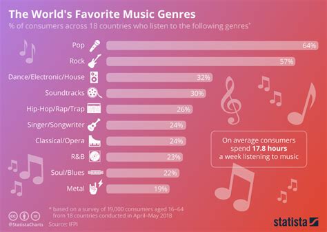 Chart: The World's Favorite Music Genres | Statista