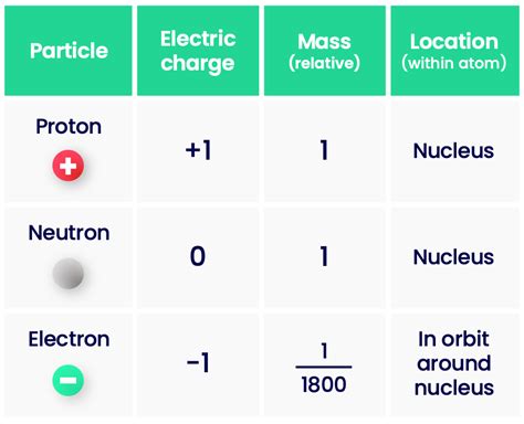 Xenon Protons Neutrons Electrons Electron Configuration