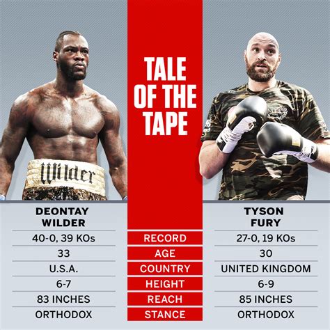 Deontay Wilder vs Tyson Fury - Guide to the fight - ESPN