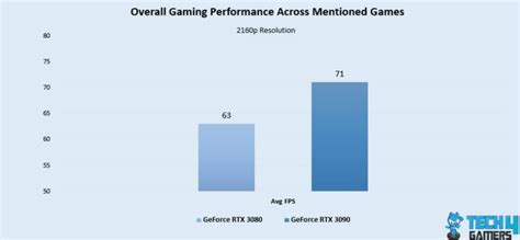 RTX 3080 Vs RTX 3090: We Tested 6 Games