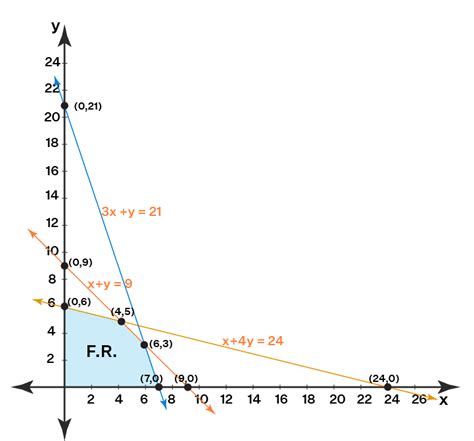 Linear Programming Graphical Method Feasibility