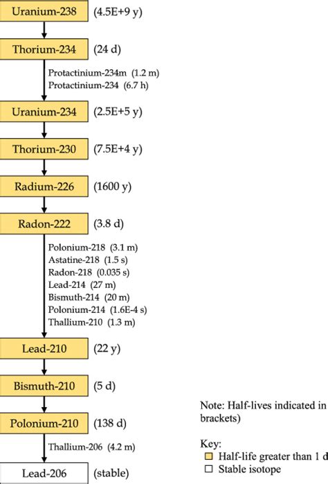 The U-238 decay chain. | Download Scientific Diagram