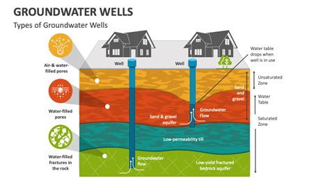 Groundwater Wells PowerPoint Presentation Slides - PPT Template