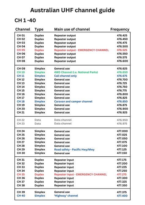 UHF Radios and the Australian frequency / channel guide – Oz Fish and Game