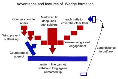 The Wedge Formation - Team Tactics for Preppers