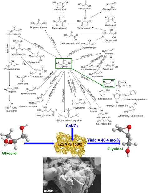 One-step synthesis of glycidol from glycerol - National Institute of ...