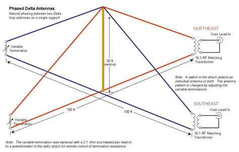 Delta Loop Antenna Design