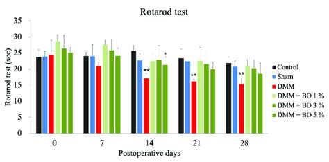 Rotarod test as a locomotive function. Rotarod test was performed prior ...