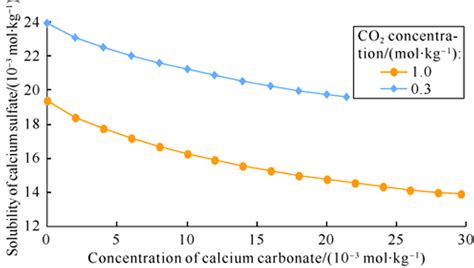 The change of calcium sulfate solubility with the increase of calcium ...