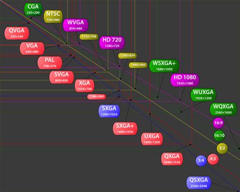 Screen Size Chart and Resolution Standards | webwhitenoise.com