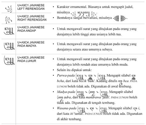 Il Faut Des Gens Beaux: Aksara Jawa Unicode 4