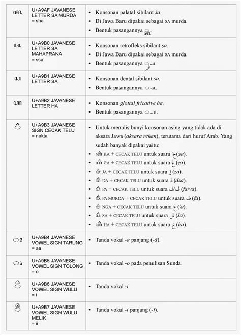 Il Faut Des Gens Beaux: Unicode Aksara Jawa - II