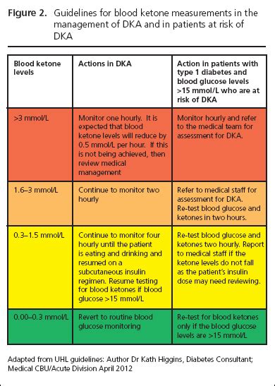 Blood Ketone Levels Type 1 Diabetes - DiabetesWalls