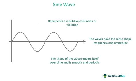 Sine Wave What Is It, Explained, Formula, Graph,, 46% OFF