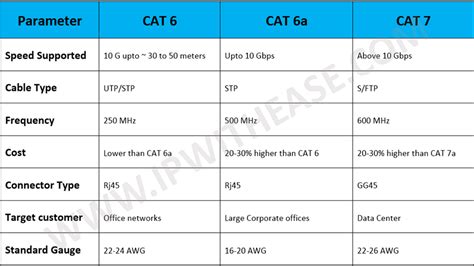 CAT6 vs CAT6a vs CAT7 » Network Interview