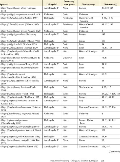 List of described adelgid species, their life cycles, secondary hosts ...