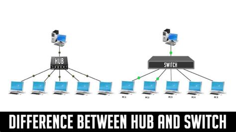 Difference between Hub and Switch in tabular form | HUB vs Switch