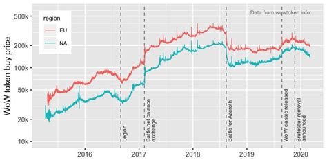 WoWtoken price history: some data : woweconomy