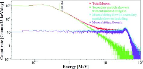 Cosmic Ray Detection with Gamma Spectrometer – PhysicsOpenLab