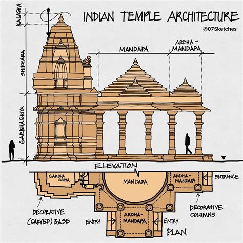 07sketches - Hindu temple architecture ⁣ #InvisibleSketch... | Facebook