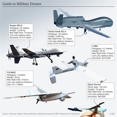 A guide to military drones | In Depth | DW | 30.06.2017