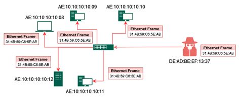 How MAC Flooding and Cloning Attacks Work? | Baeldung on Computer Science