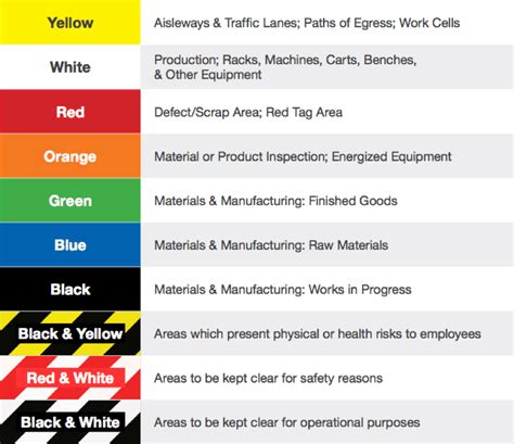 5s Floor Marking Tape Color Standards | Viewfloor.co